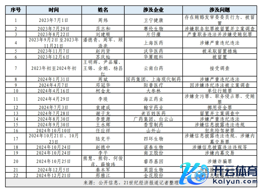 药企高管被查信息表
